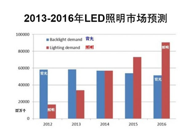 【LED技术发展方向】LED技术发展趋势_LED的技术现状及发展趋势